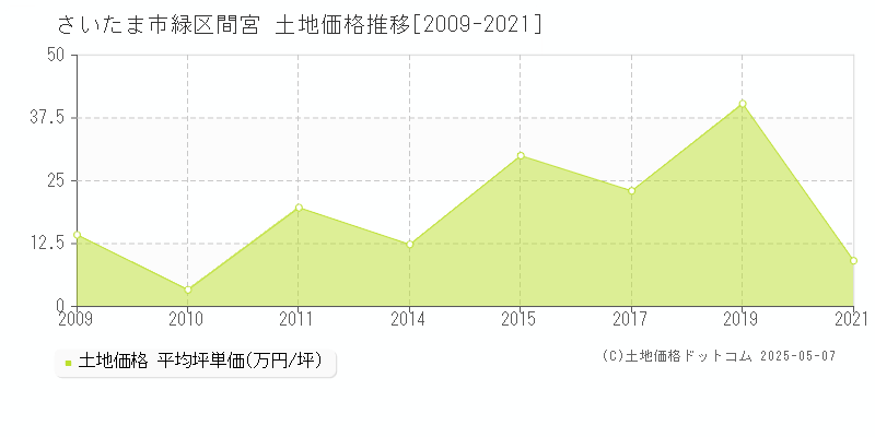 さいたま市緑区間宮の土地価格推移グラフ 