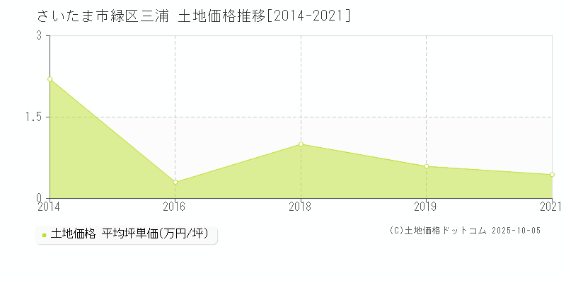 三浦(さいたま市緑区)の土地価格推移グラフ(坪単価)[2014-2021年]