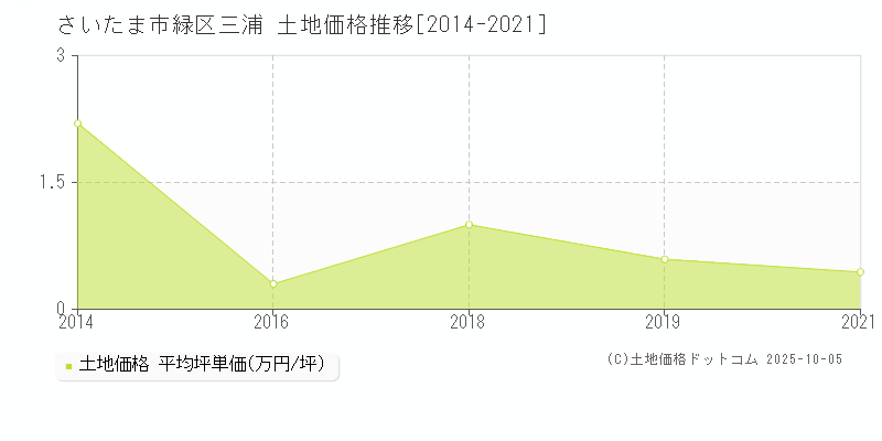 さいたま市緑区三浦の土地価格推移グラフ 