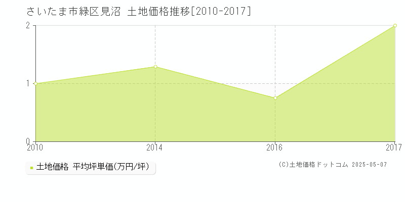見沼(さいたま市緑区)の土地価格推移グラフ(坪単価)[2010-2017年]