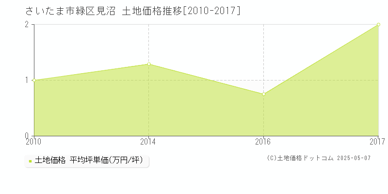 さいたま市緑区見沼の土地取引事例推移グラフ 