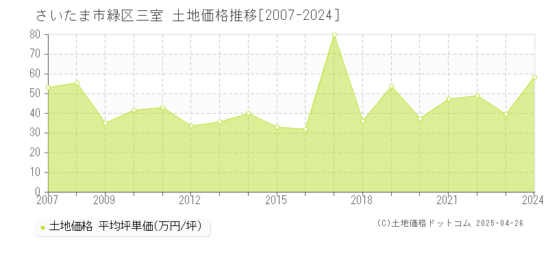 さいたま市緑区三室の土地価格推移グラフ 