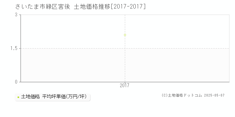宮後(さいたま市緑区)の土地価格推移グラフ(坪単価)[2017-2017年]