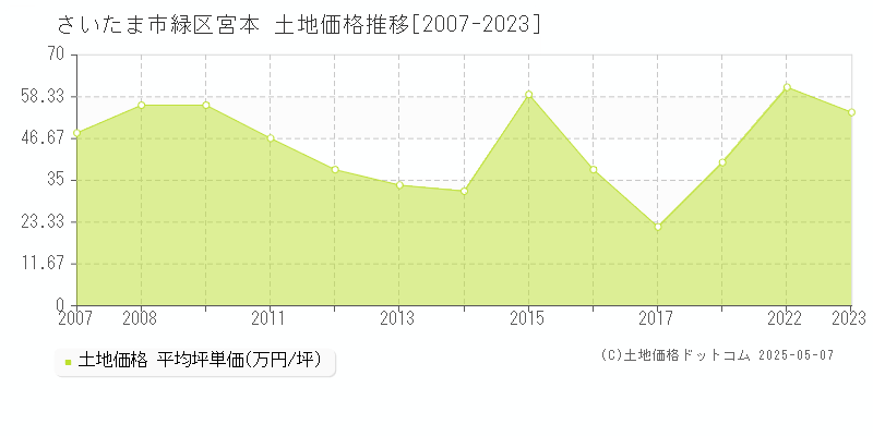 宮本(さいたま市緑区)の土地価格推移グラフ(坪単価)[2007-2023年]