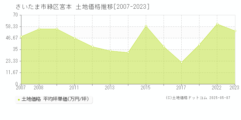 さいたま市緑区宮本の土地価格推移グラフ 