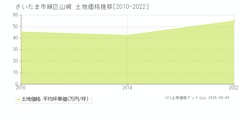 山崎(さいたま市緑区)の土地価格推移グラフ(坪単価)[2010-2022年]