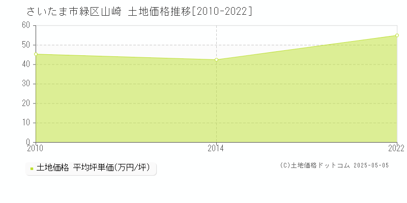 さいたま市緑区山崎の土地価格推移グラフ 