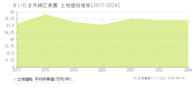 さいたま市緑区美園の土地価格推移グラフ 