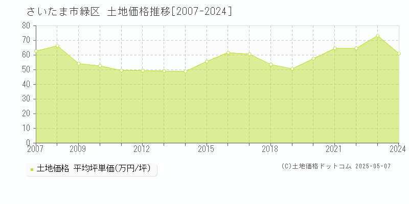 さいたま市緑区(埼玉県)の土地価格推移グラフ(坪単価)[2007-2024年]