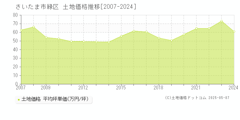 さいたま市緑区全域の土地価格推移グラフ 