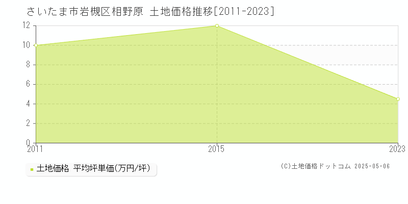 相野原(さいたま市岩槻区)の土地価格推移グラフ(坪単価)[2011-2023年]