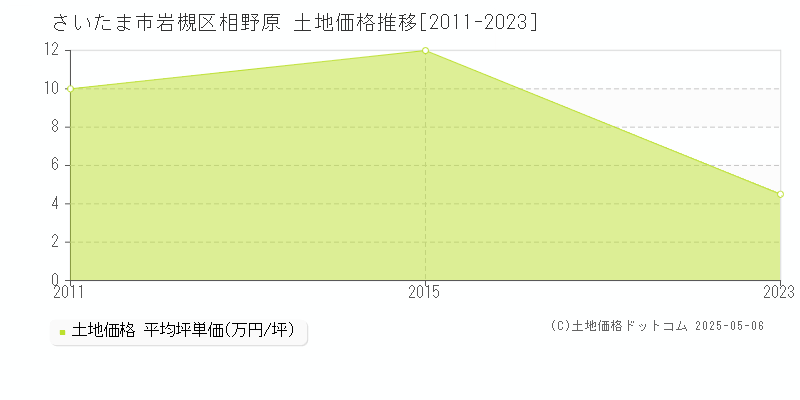 さいたま市岩槻区相野原の土地価格推移グラフ 