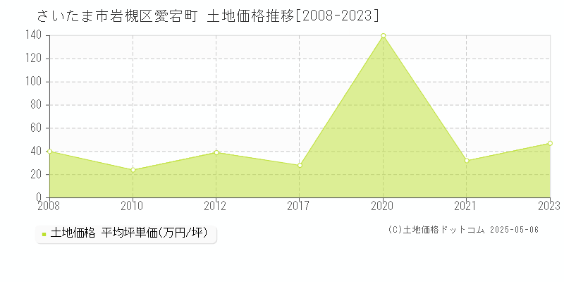 愛宕町(さいたま市岩槻区)の土地価格推移グラフ(坪単価)[2008-2023年]