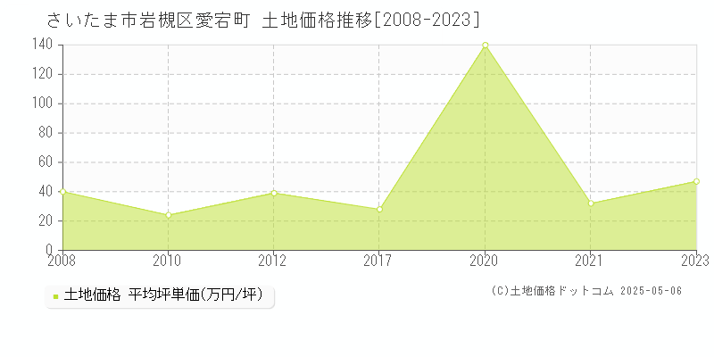 さいたま市岩槻区愛宕町の土地価格推移グラフ 