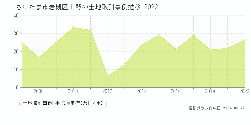 さいたま市岩槻区上野の土地取引事例推移グラフ 