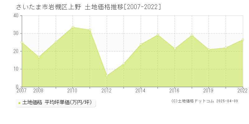 さいたま市岩槻区上野の土地取引事例推移グラフ 