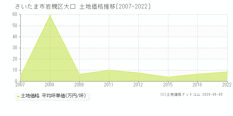 大口(さいたま市岩槻区)の土地価格推移グラフ(坪単価)[2007-2022年]