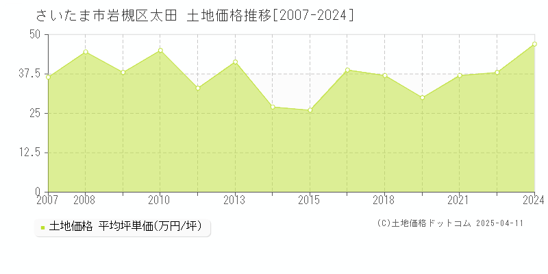 さいたま市岩槻区太田の土地価格推移グラフ 