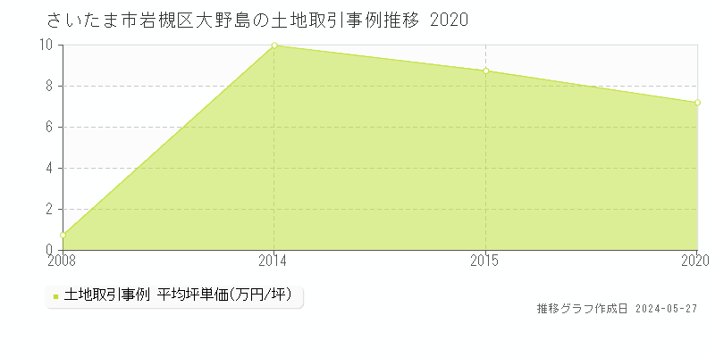 さいたま市岩槻区大野島の土地価格推移グラフ 