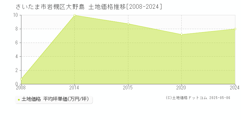 大野島(さいたま市岩槻区)の土地価格推移グラフ(坪単価)[2008-2024年]