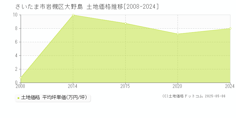 さいたま市岩槻区大野島の土地価格推移グラフ 