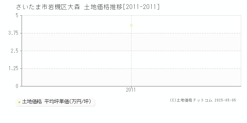 大森(さいたま市岩槻区)の土地価格推移グラフ(坪単価)[2011-2011年]