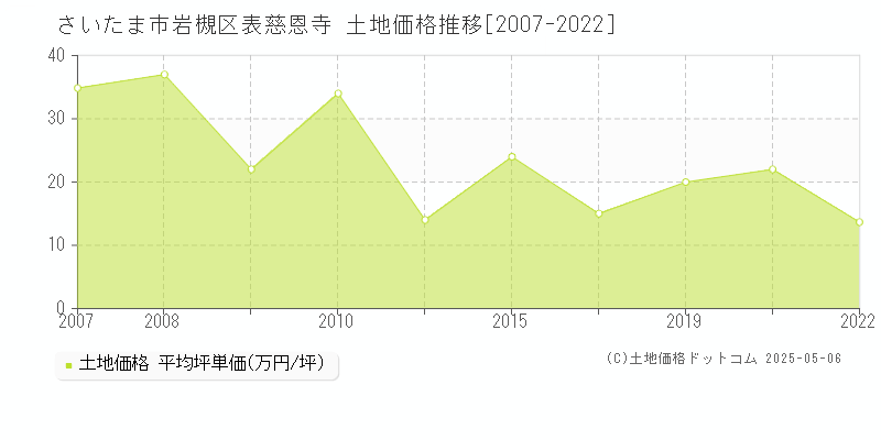 表慈恩寺(さいたま市岩槻区)の土地価格推移グラフ(坪単価)[2007-2022年]