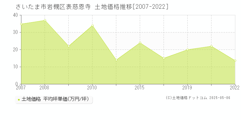 さいたま市岩槻区表慈恩寺の土地価格推移グラフ 