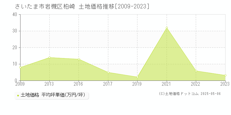 柏崎(さいたま市岩槻区)の土地価格推移グラフ(坪単価)[2009-2023年]