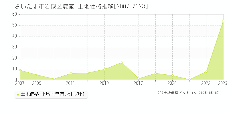 鹿室(さいたま市岩槻区)の土地価格推移グラフ(坪単価)[2007-2023年]
