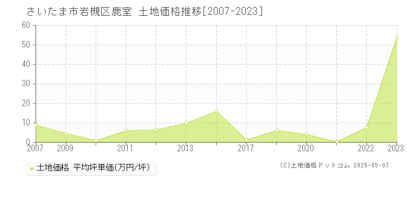 さいたま市岩槻区鹿室の土地価格推移グラフ 