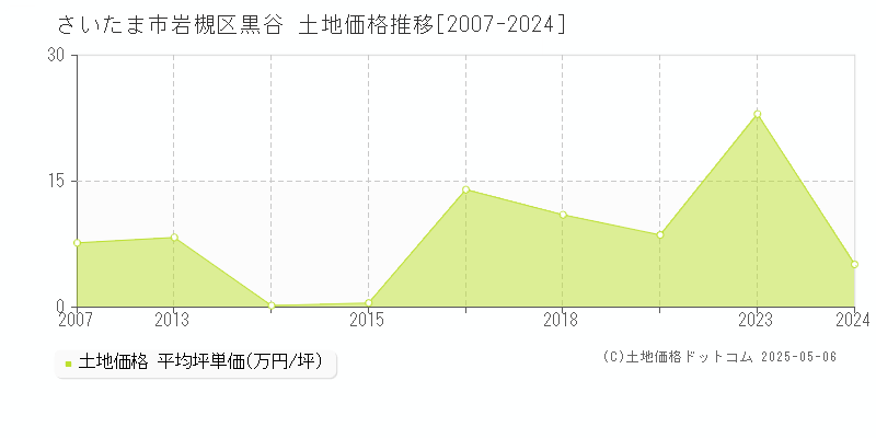 黒谷(さいたま市岩槻区)の土地価格推移グラフ(坪単価)[2007-2024年]
