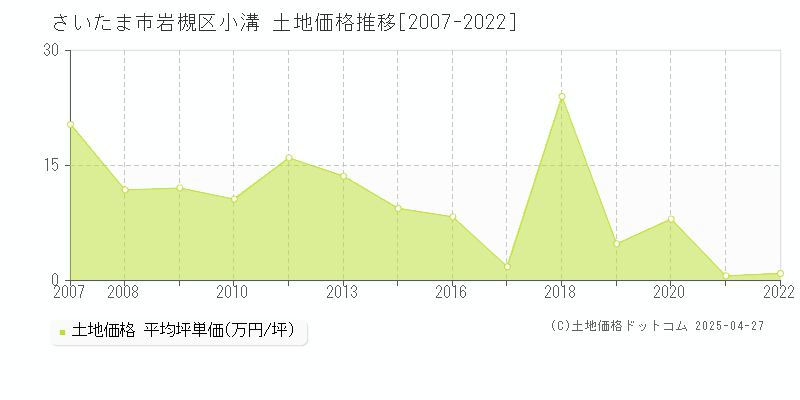 さいたま市岩槻区小溝の土地価格推移グラフ 