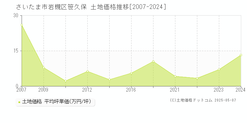 笹久保(さいたま市岩槻区)の土地価格推移グラフ(坪単価)[2007-2024年]