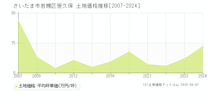 さいたま市岩槻区笹久保の土地価格推移グラフ 