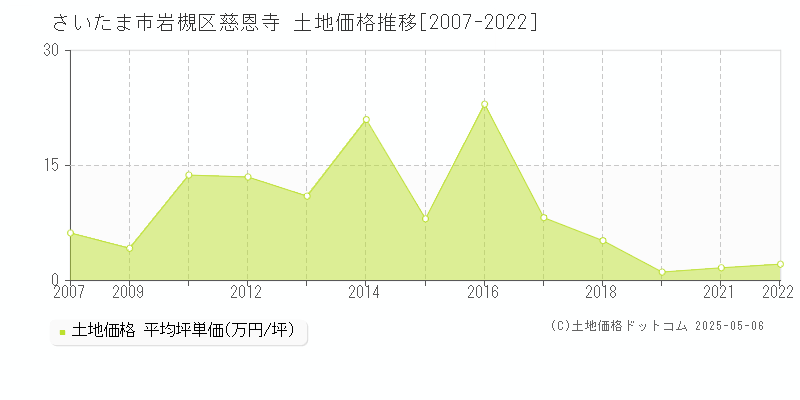 慈恩寺(さいたま市岩槻区)の土地価格推移グラフ(坪単価)[2007-2022年]