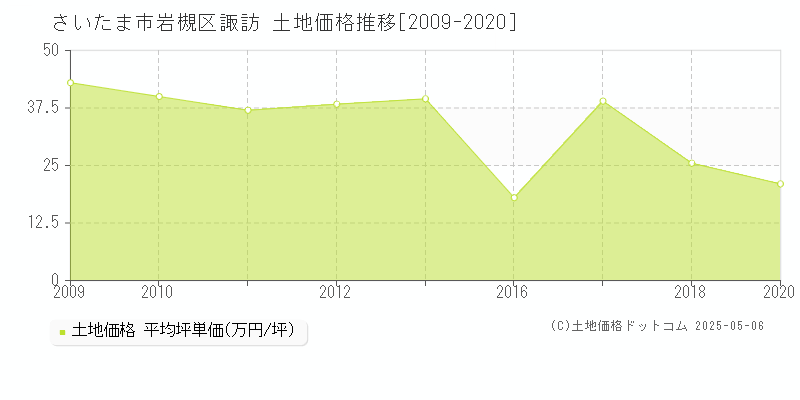 諏訪(さいたま市岩槻区)の土地価格推移グラフ(坪単価)[2009-2020年]