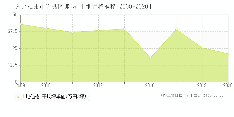 さいたま市岩槻区諏訪の土地価格推移グラフ 