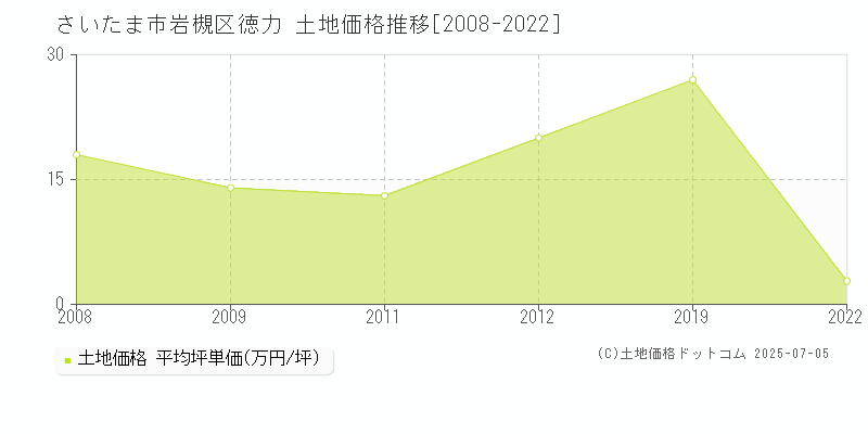 徳力(さいたま市岩槻区)の土地価格推移グラフ(坪単価)[2008-2022年]