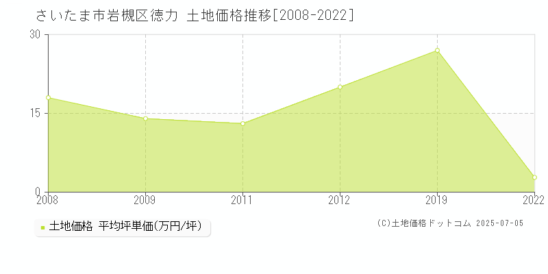 さいたま市岩槻区徳力の土地価格推移グラフ 