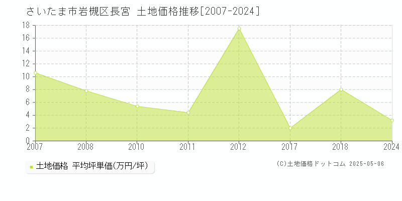 長宮(さいたま市岩槻区)の土地価格推移グラフ(坪単価)[2007-2024年]