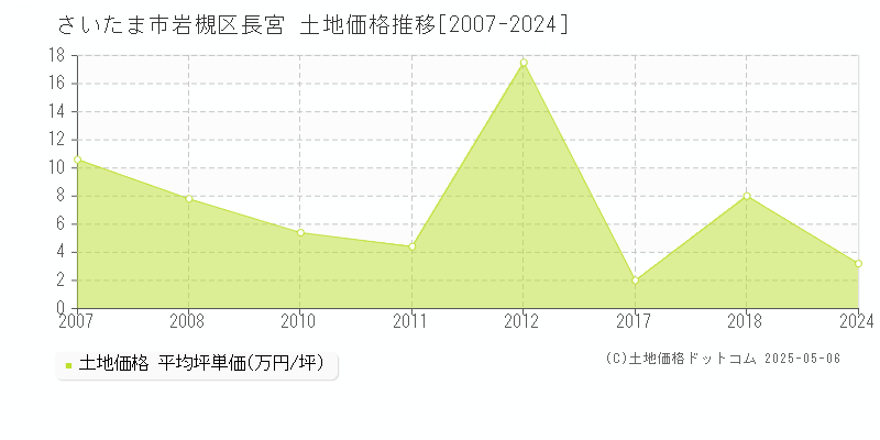 さいたま市岩槻区長宮の土地価格推移グラフ 