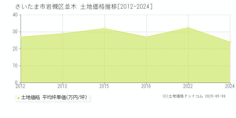 並木(さいたま市岩槻区)の土地価格推移グラフ(坪単価)[2012-2024年]