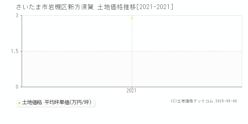 さいたま市岩槻区新方須賀の土地価格推移グラフ 