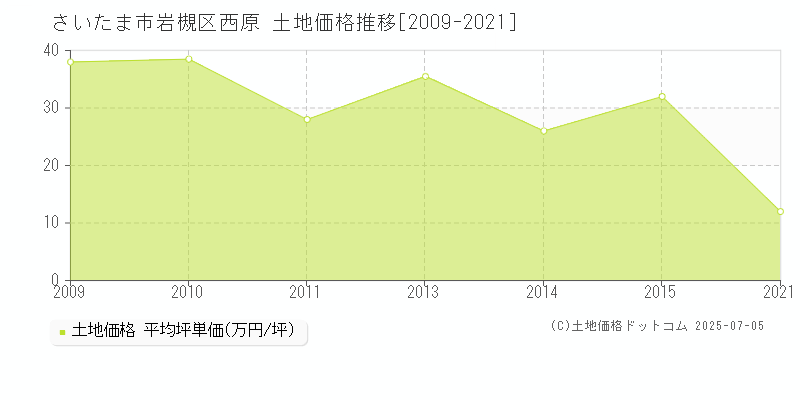 西原(さいたま市岩槻区)の土地価格推移グラフ(坪単価)[2009-2021年]