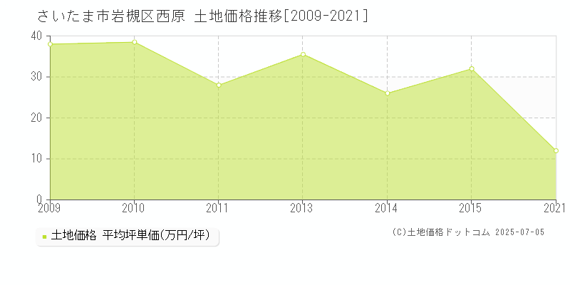 さいたま市岩槻区西原の土地価格推移グラフ 