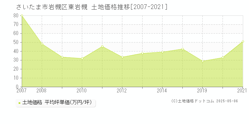 東岩槻(さいたま市岩槻区)の土地価格推移グラフ(坪単価)[2007-2021年]