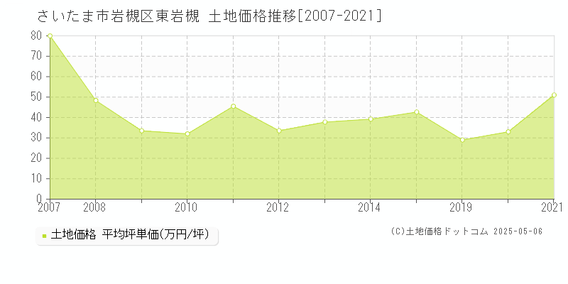 さいたま市岩槻区東岩槻の土地価格推移グラフ 