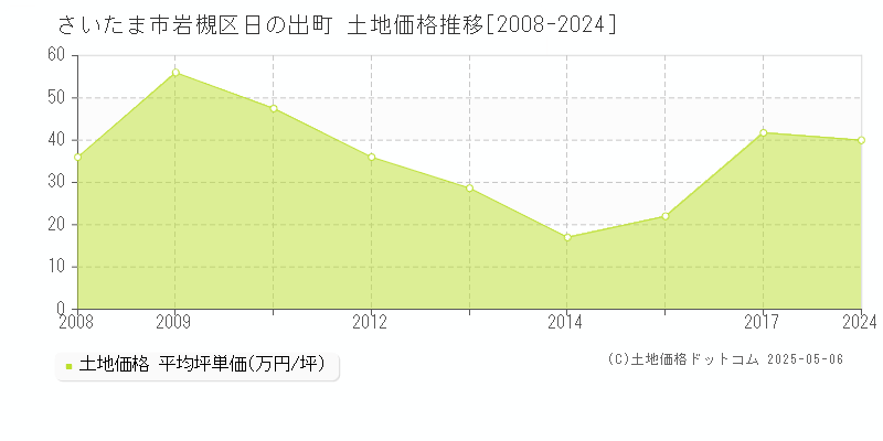 日の出町(さいたま市岩槻区)の土地価格推移グラフ(坪単価)[2008-2024年]