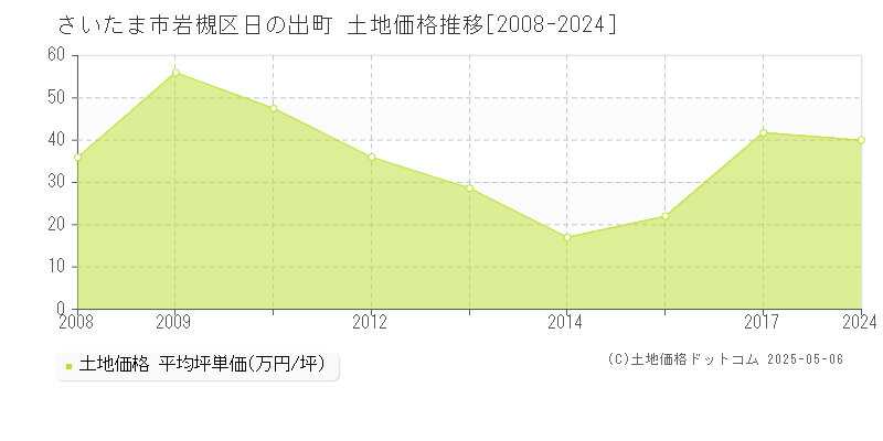 さいたま市岩槻区日の出町の土地価格推移グラフ 